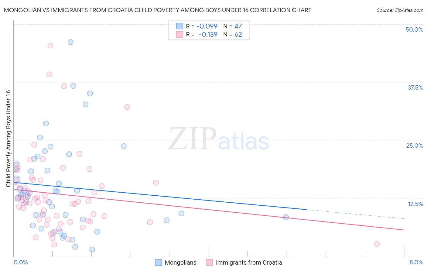 Mongolian vs Immigrants from Croatia Child Poverty Among Boys Under 16
