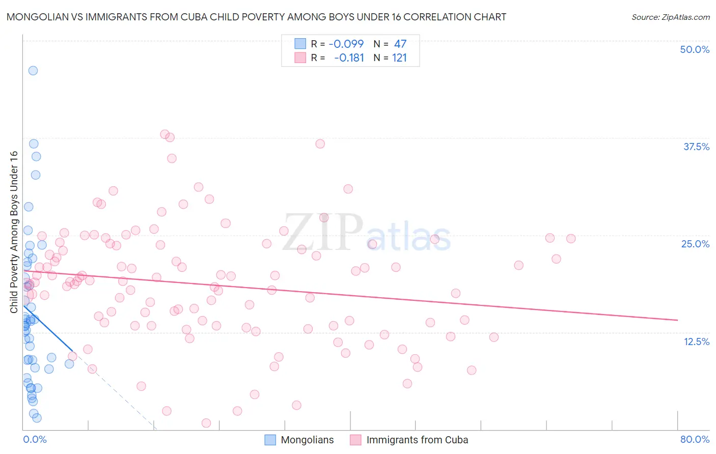 Mongolian vs Immigrants from Cuba Child Poverty Among Boys Under 16