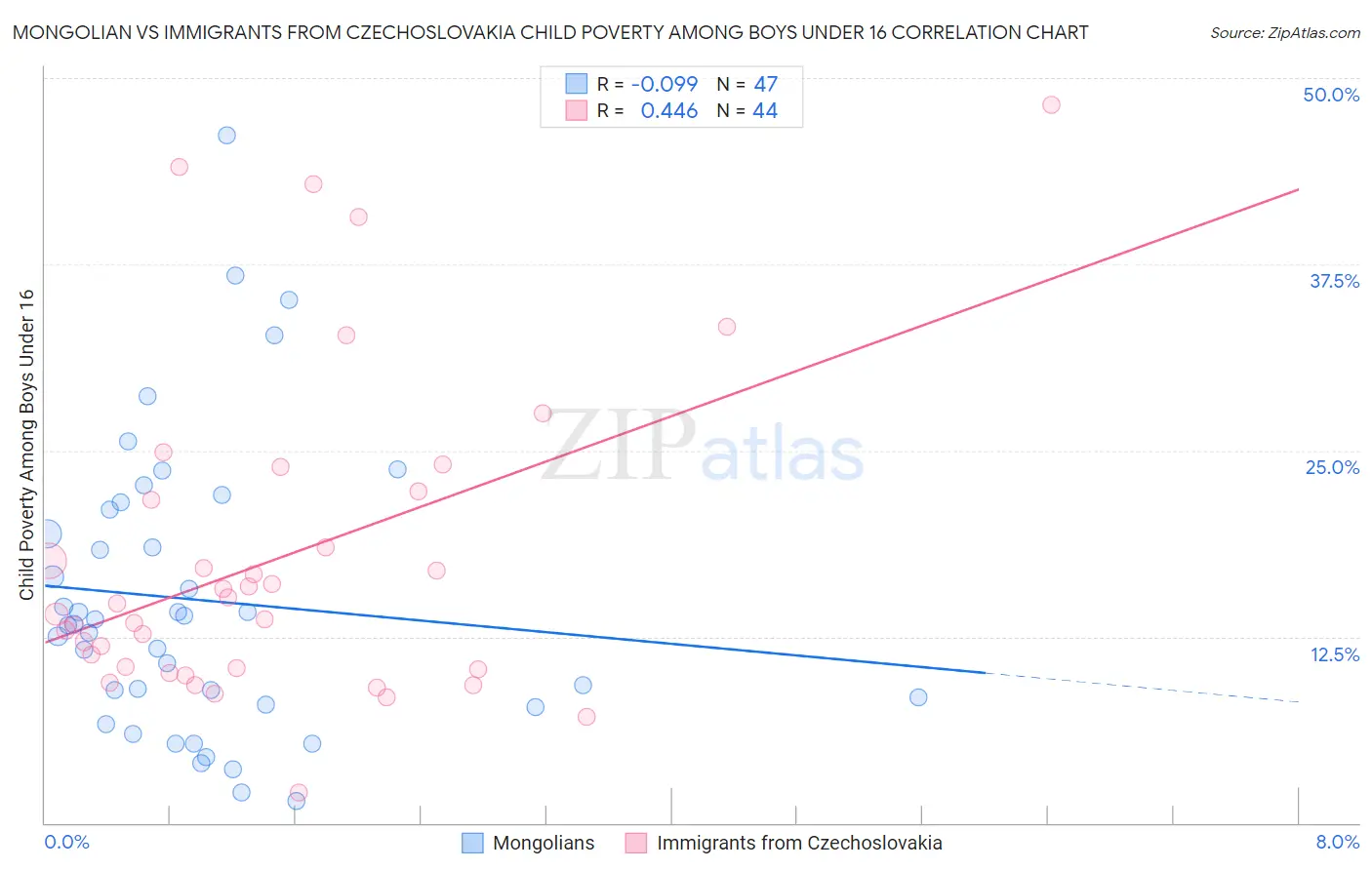 Mongolian vs Immigrants from Czechoslovakia Child Poverty Among Boys Under 16