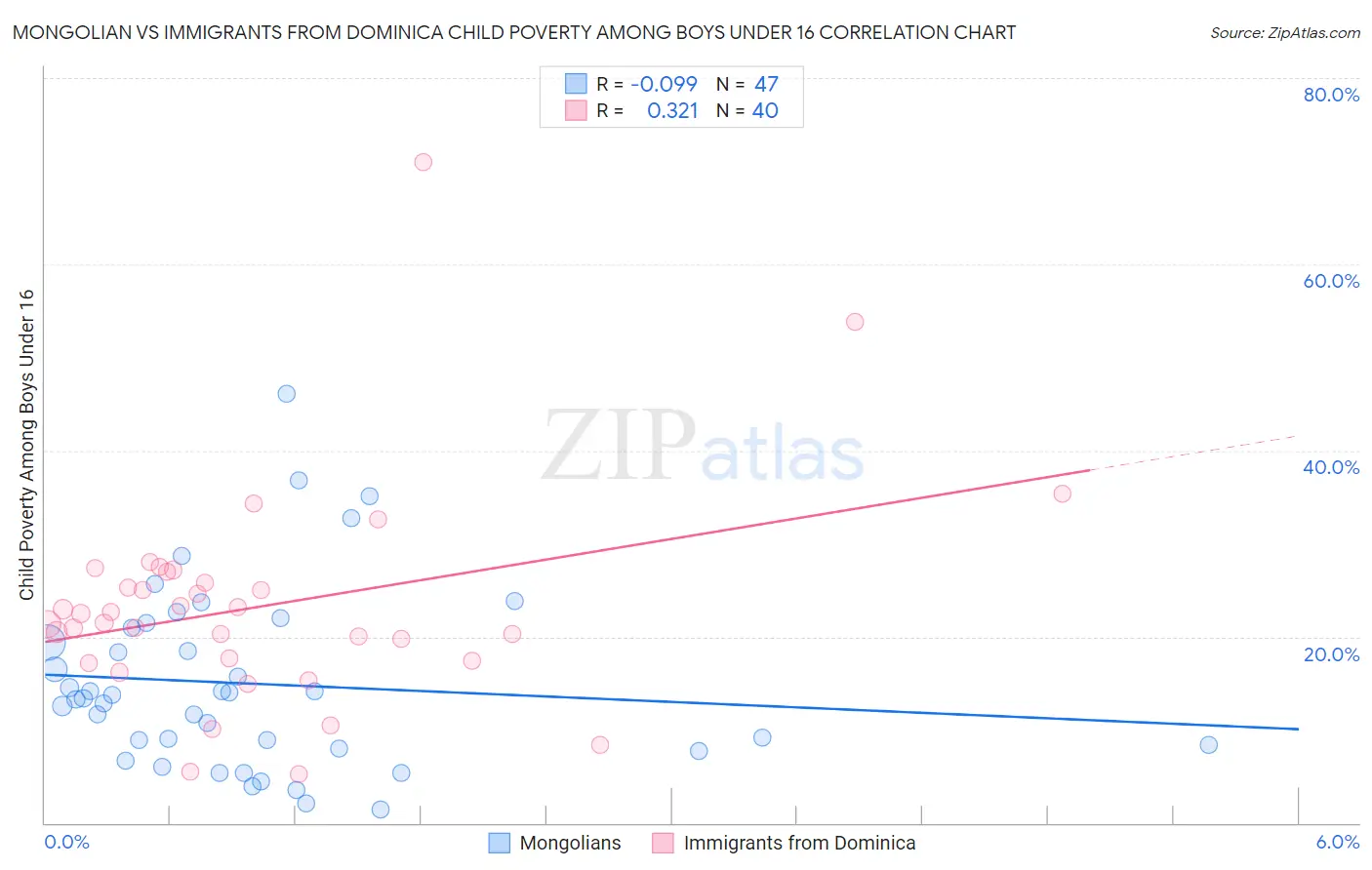 Mongolian vs Immigrants from Dominica Child Poverty Among Boys Under 16