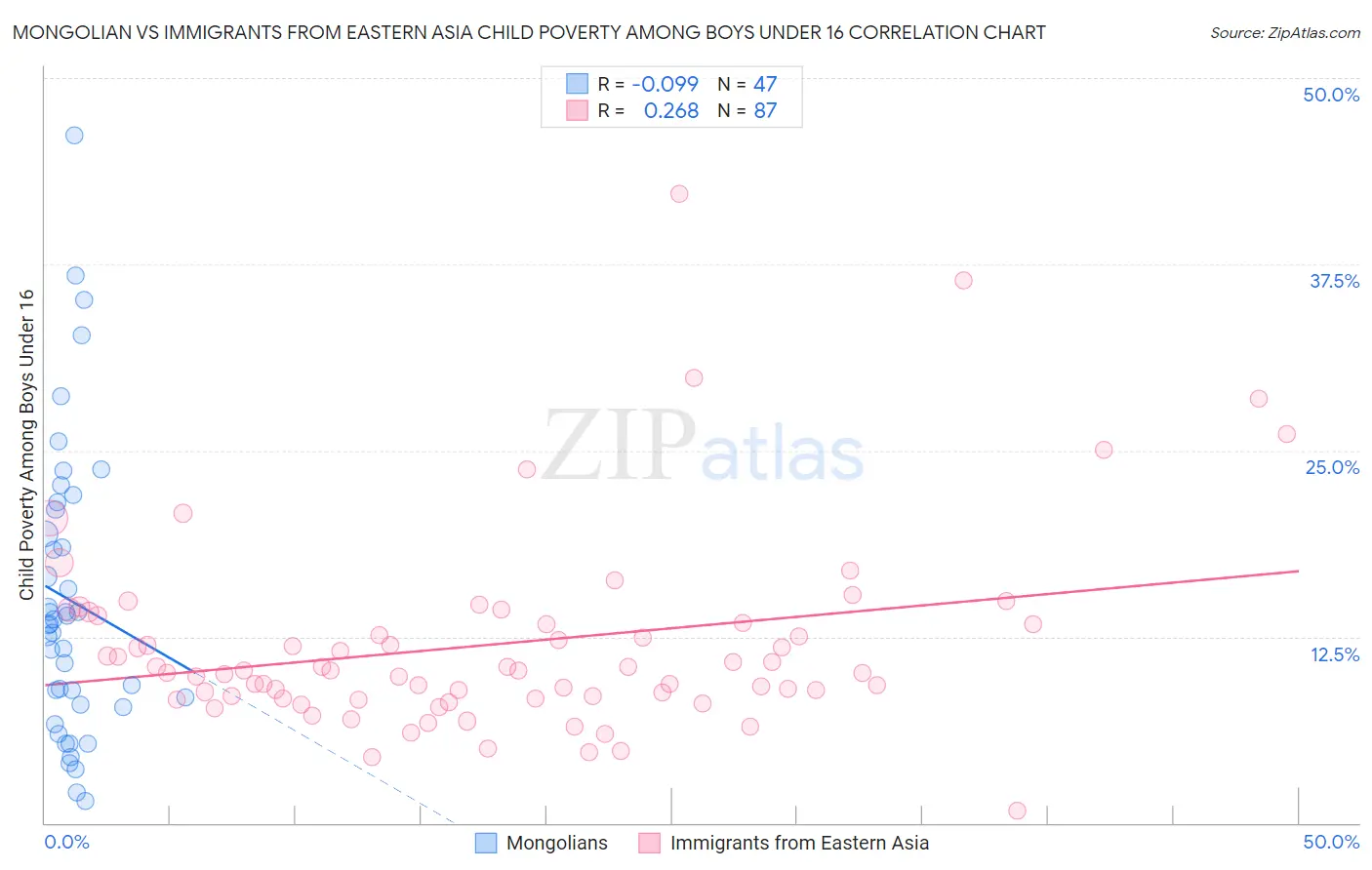 Mongolian vs Immigrants from Eastern Asia Child Poverty Among Boys Under 16
