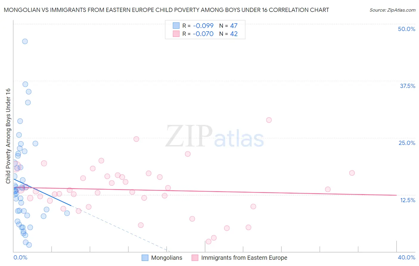 Mongolian vs Immigrants from Eastern Europe Child Poverty Among Boys Under 16