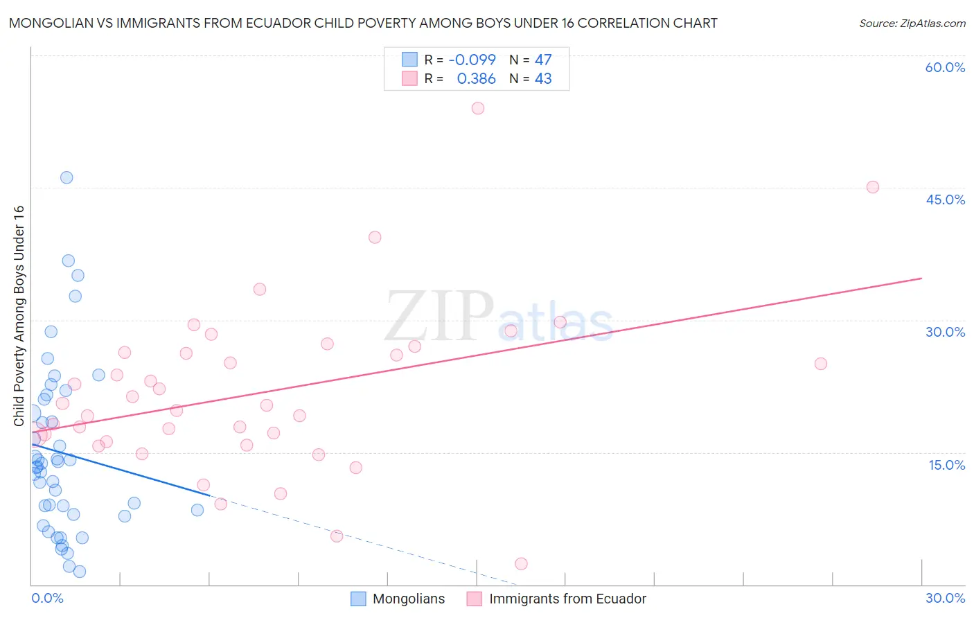 Mongolian vs Immigrants from Ecuador Child Poverty Among Boys Under 16