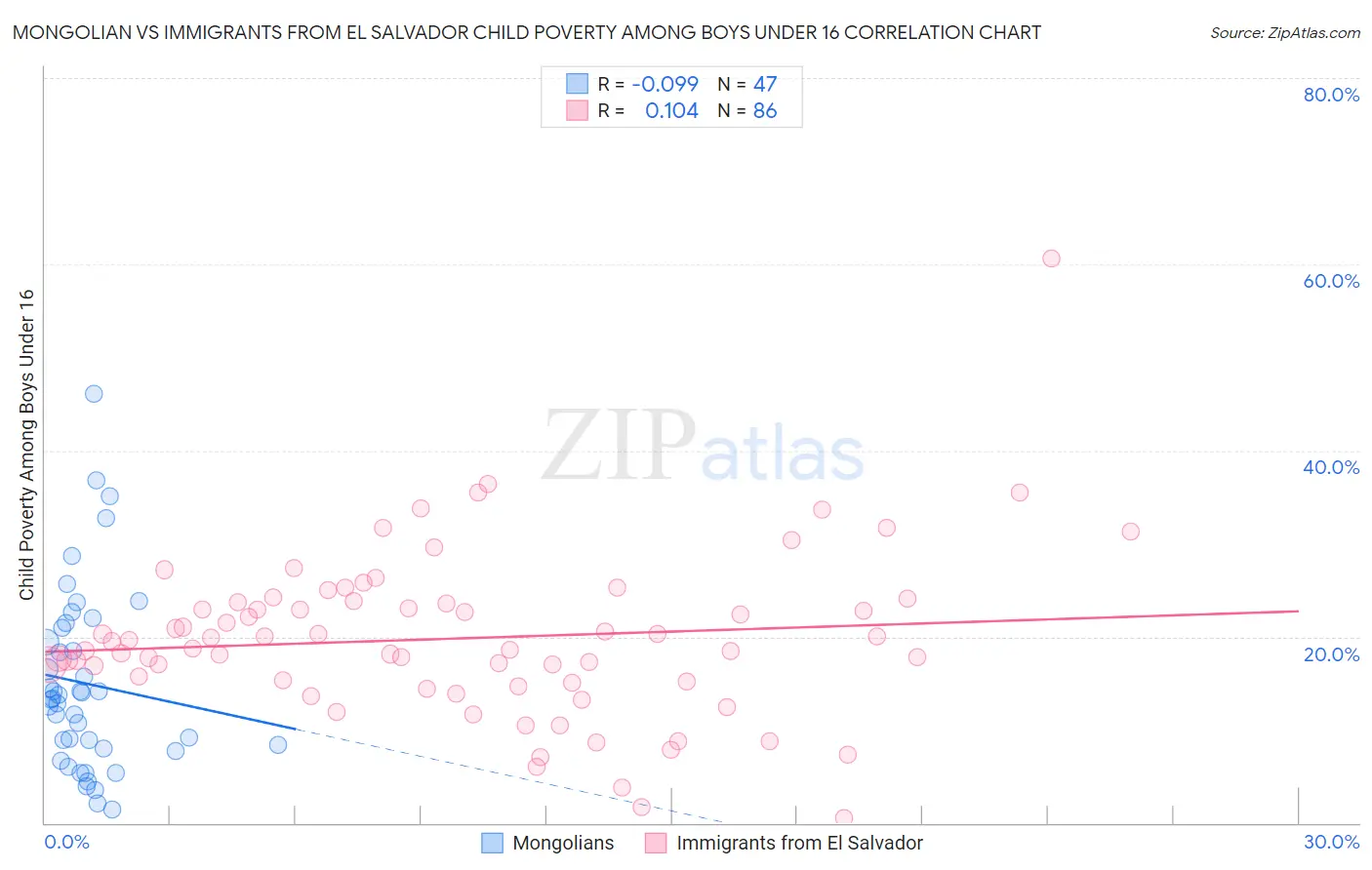 Mongolian vs Immigrants from El Salvador Child Poverty Among Boys Under 16