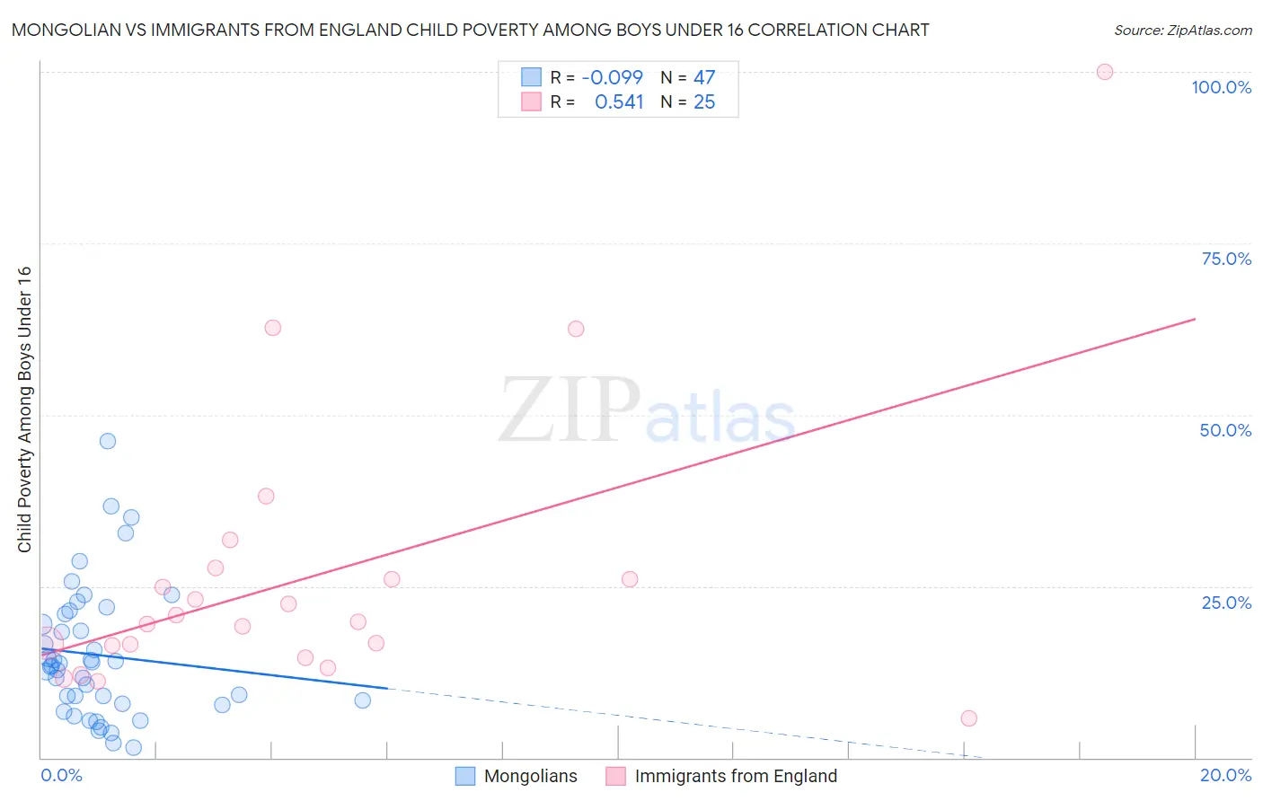 Mongolian vs Immigrants from England Child Poverty Among Boys Under 16