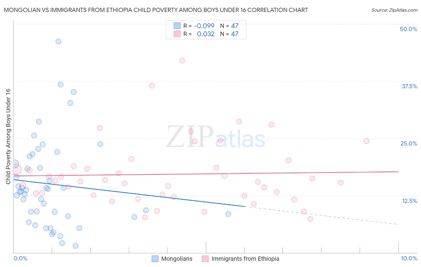 Mongolian vs Immigrants from Ethiopia Child Poverty Among Boys Under 16