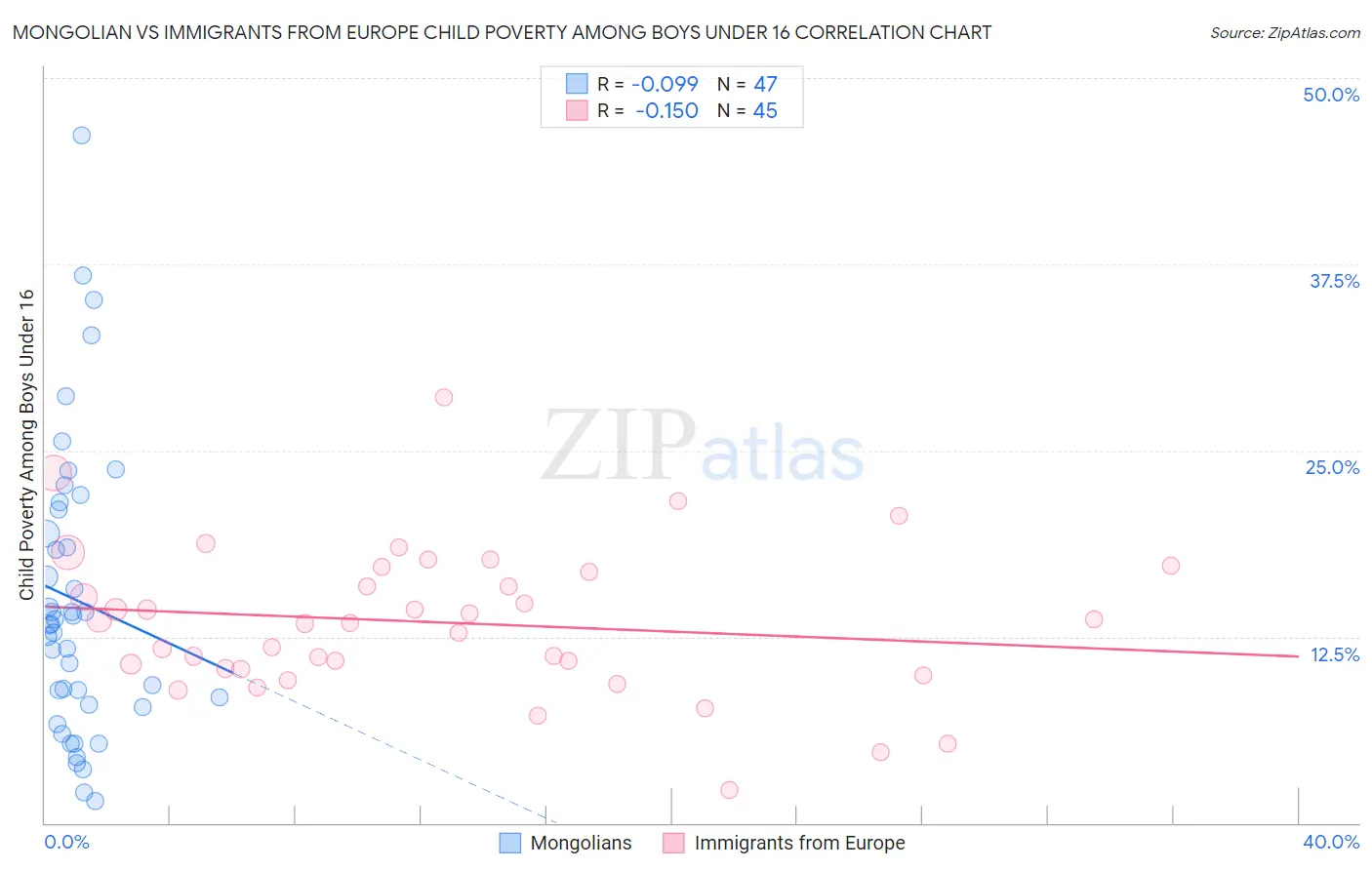 Mongolian vs Immigrants from Europe Child Poverty Among Boys Under 16