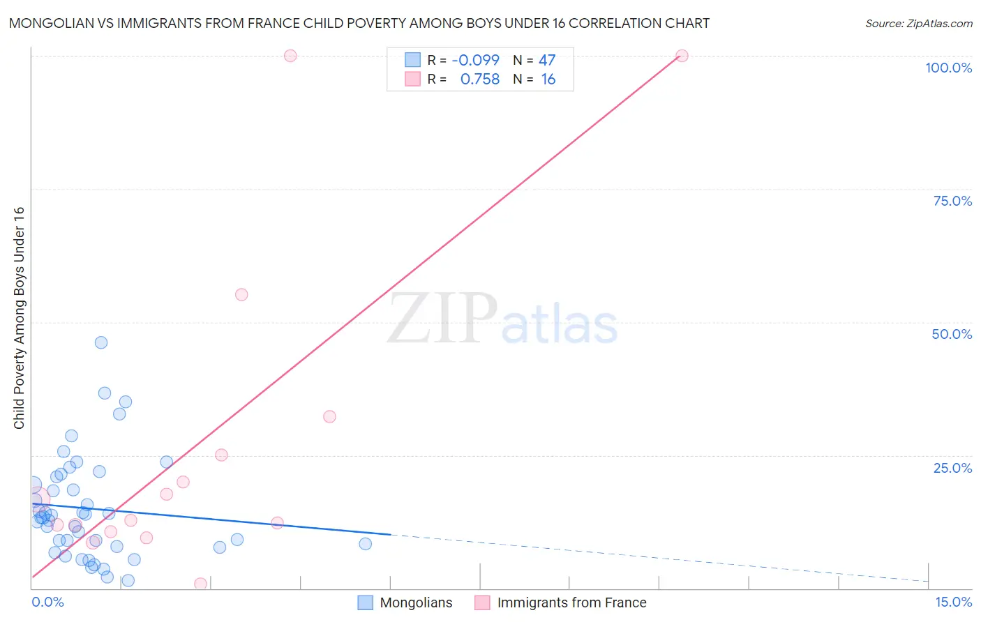 Mongolian vs Immigrants from France Child Poverty Among Boys Under 16