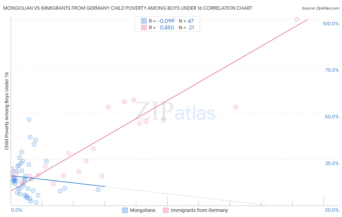 Mongolian vs Immigrants from Germany Child Poverty Among Boys Under 16