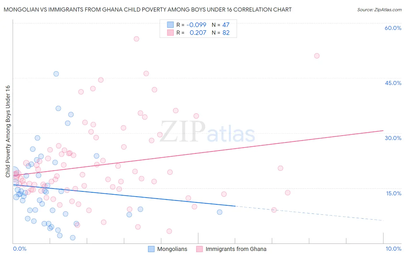 Mongolian vs Immigrants from Ghana Child Poverty Among Boys Under 16