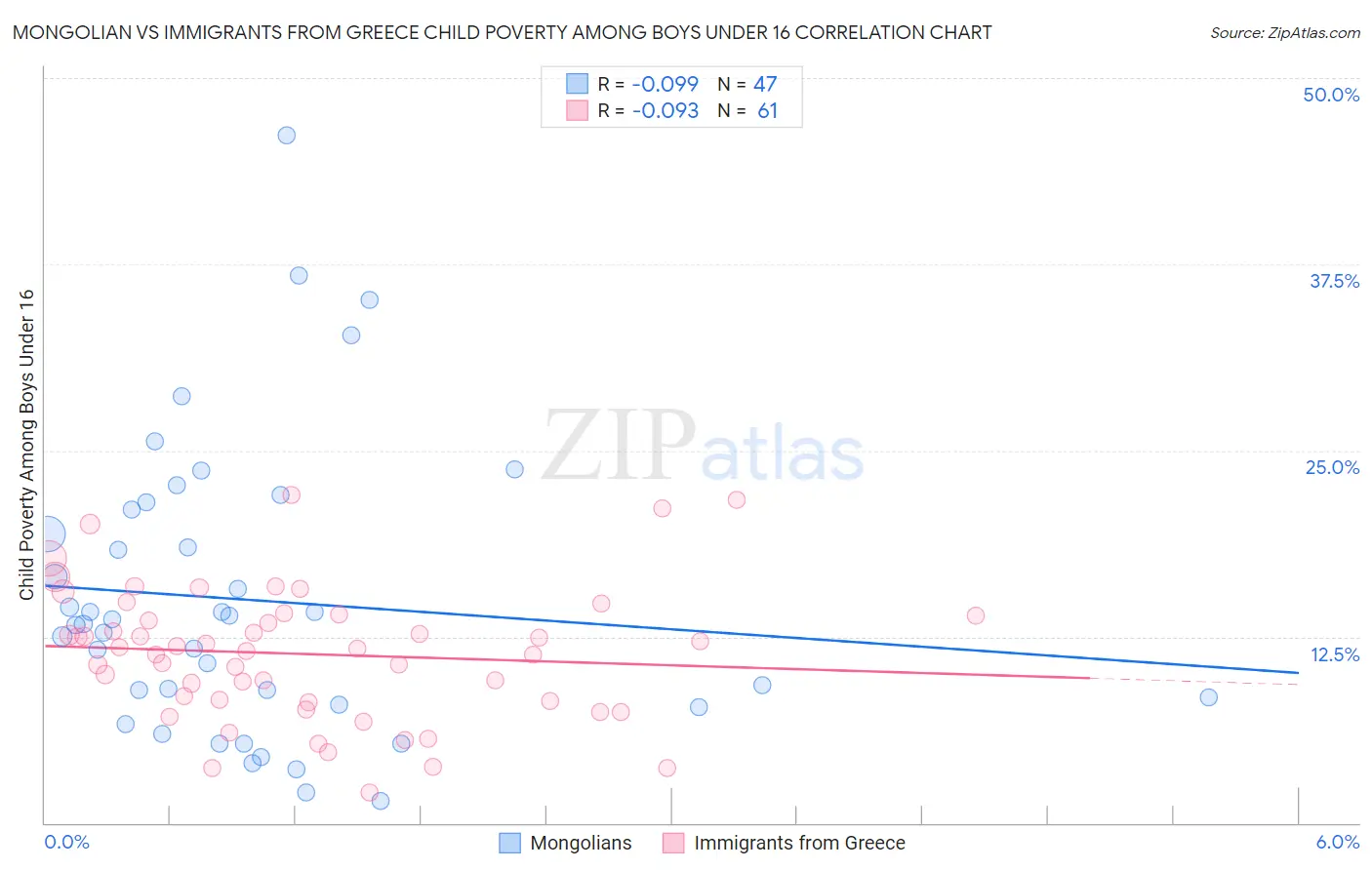 Mongolian vs Immigrants from Greece Child Poverty Among Boys Under 16