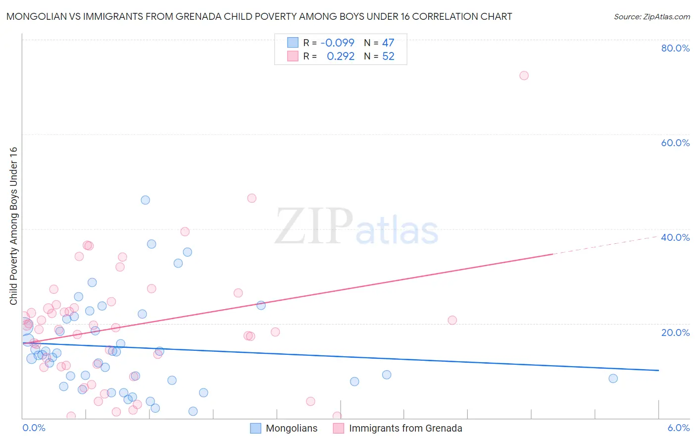 Mongolian vs Immigrants from Grenada Child Poverty Among Boys Under 16
