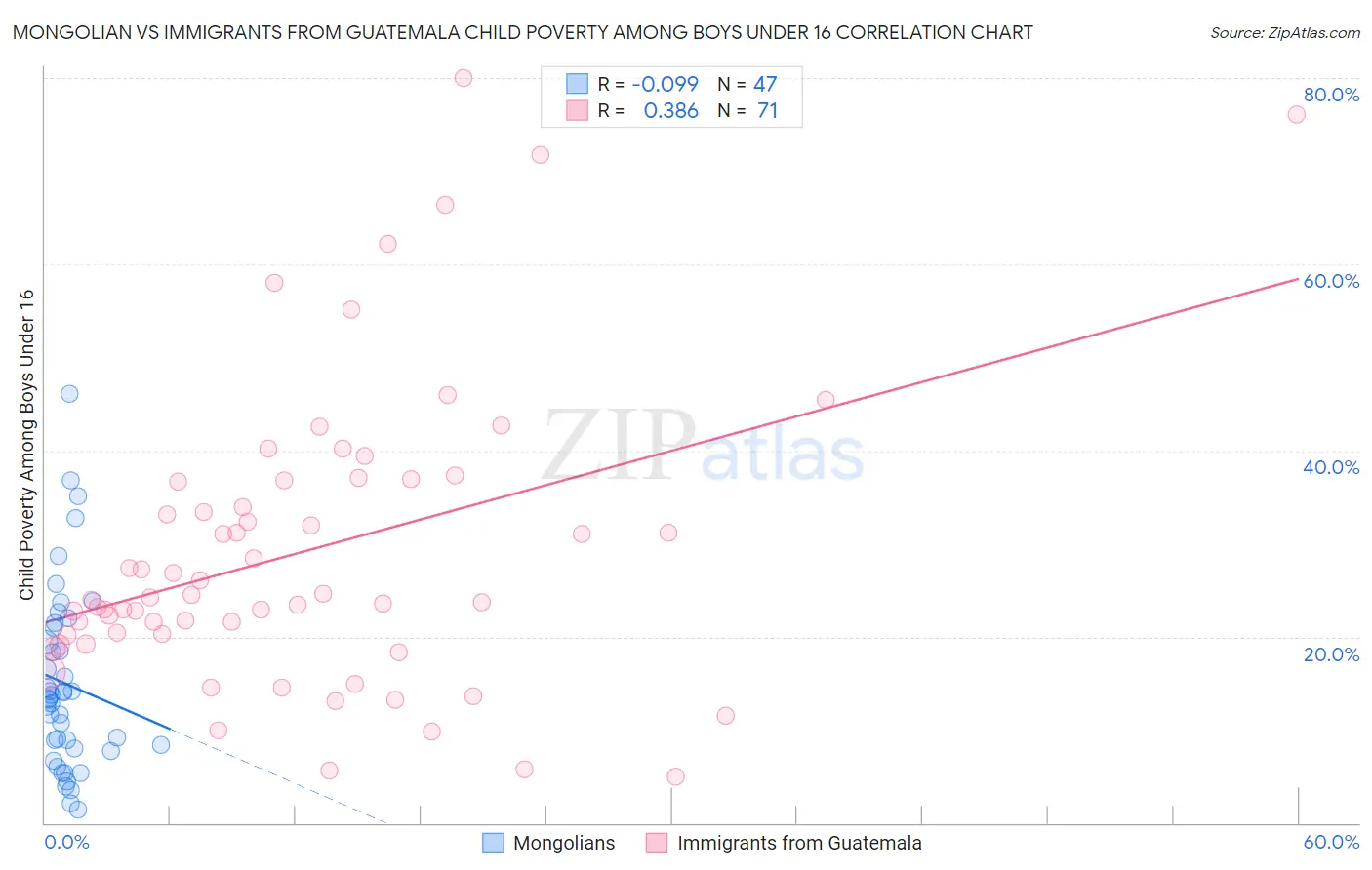 Mongolian vs Immigrants from Guatemala Child Poverty Among Boys Under 16