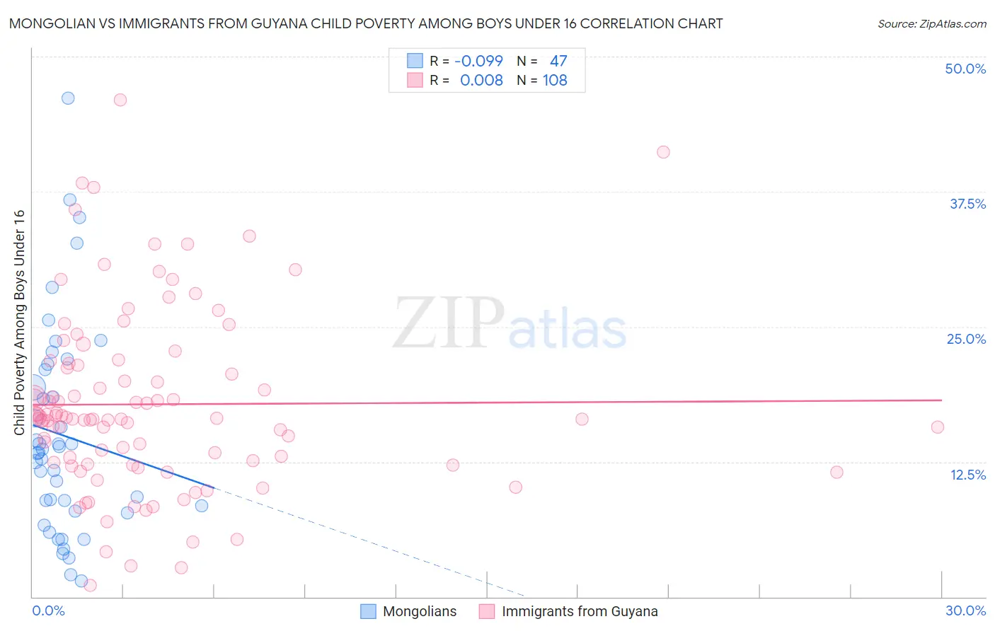 Mongolian vs Immigrants from Guyana Child Poverty Among Boys Under 16