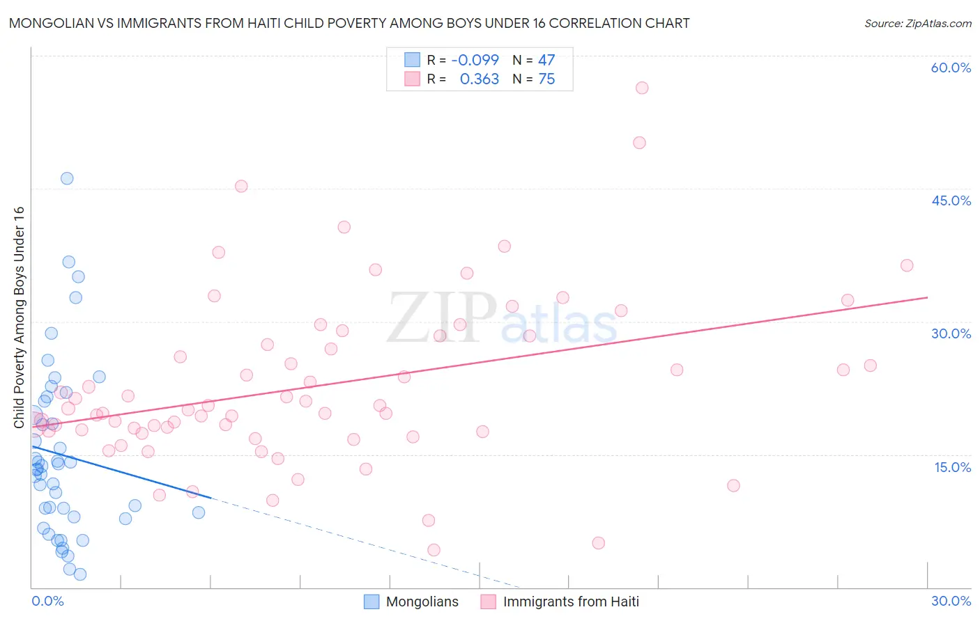 Mongolian vs Immigrants from Haiti Child Poverty Among Boys Under 16