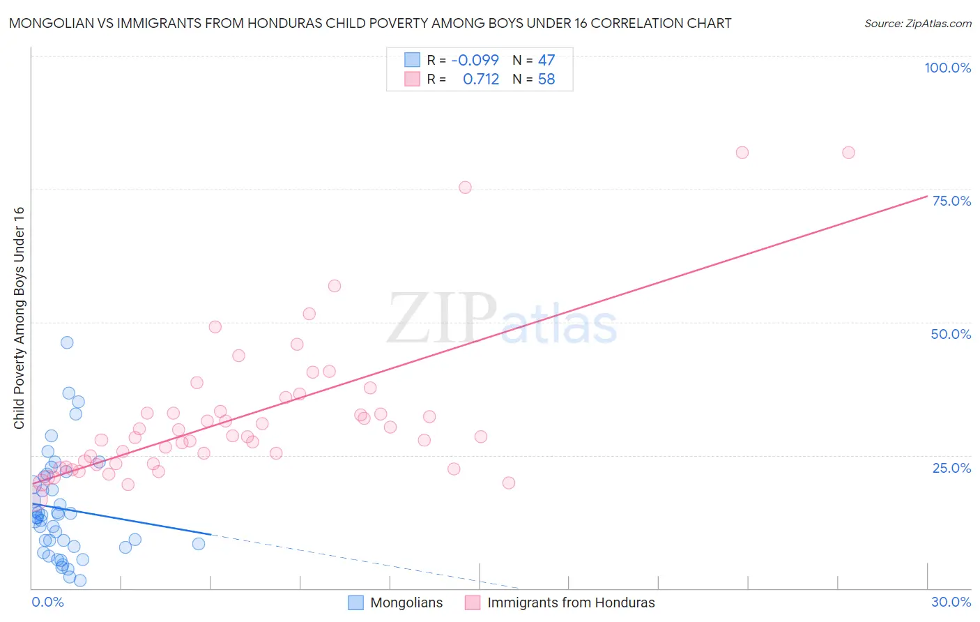 Mongolian vs Immigrants from Honduras Child Poverty Among Boys Under 16