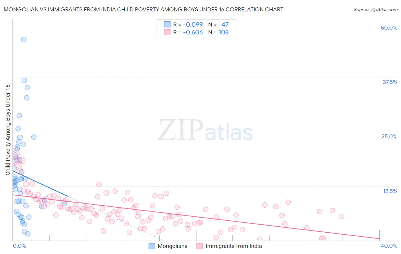 Mongolian vs Immigrants from India Child Poverty Among Boys Under 16