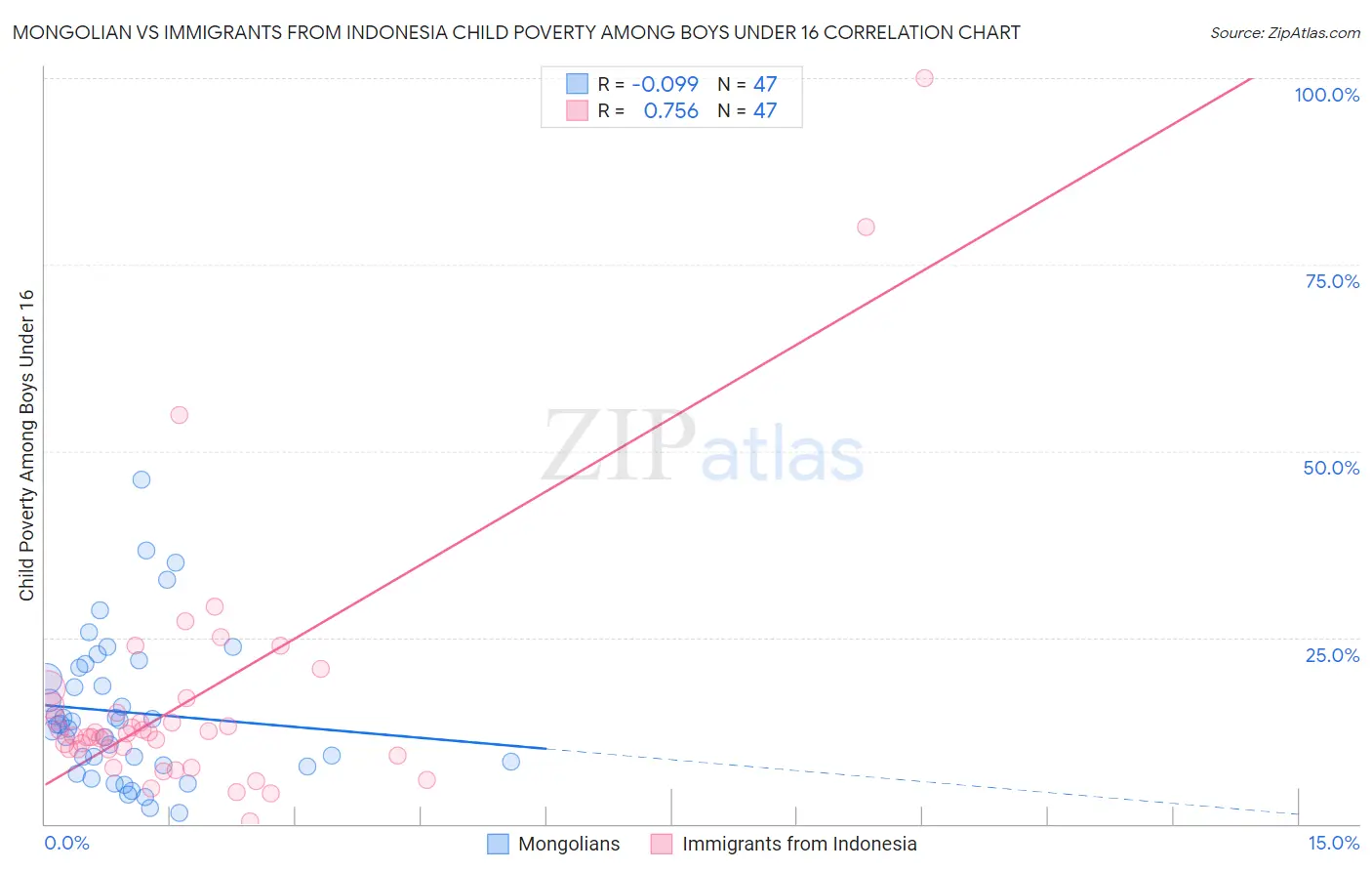 Mongolian vs Immigrants from Indonesia Child Poverty Among Boys Under 16