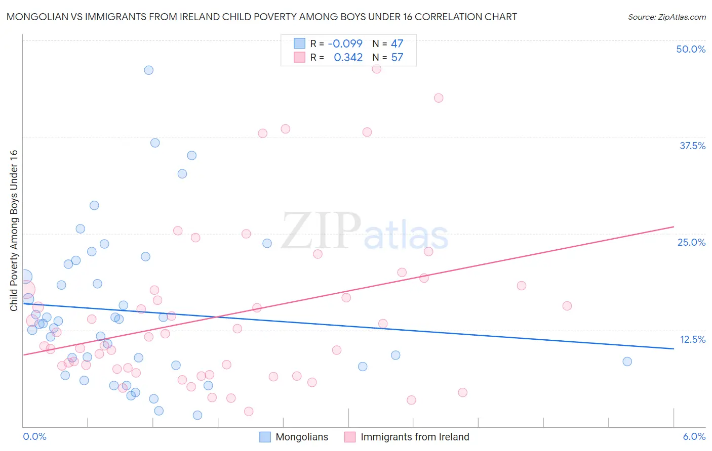 Mongolian vs Immigrants from Ireland Child Poverty Among Boys Under 16