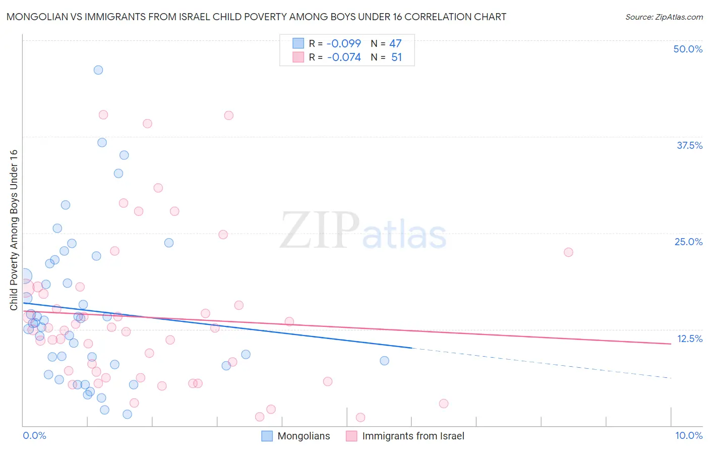 Mongolian vs Immigrants from Israel Child Poverty Among Boys Under 16