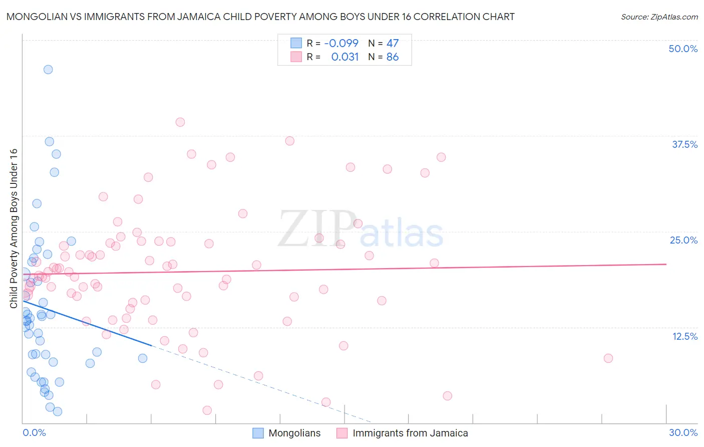 Mongolian vs Immigrants from Jamaica Child Poverty Among Boys Under 16