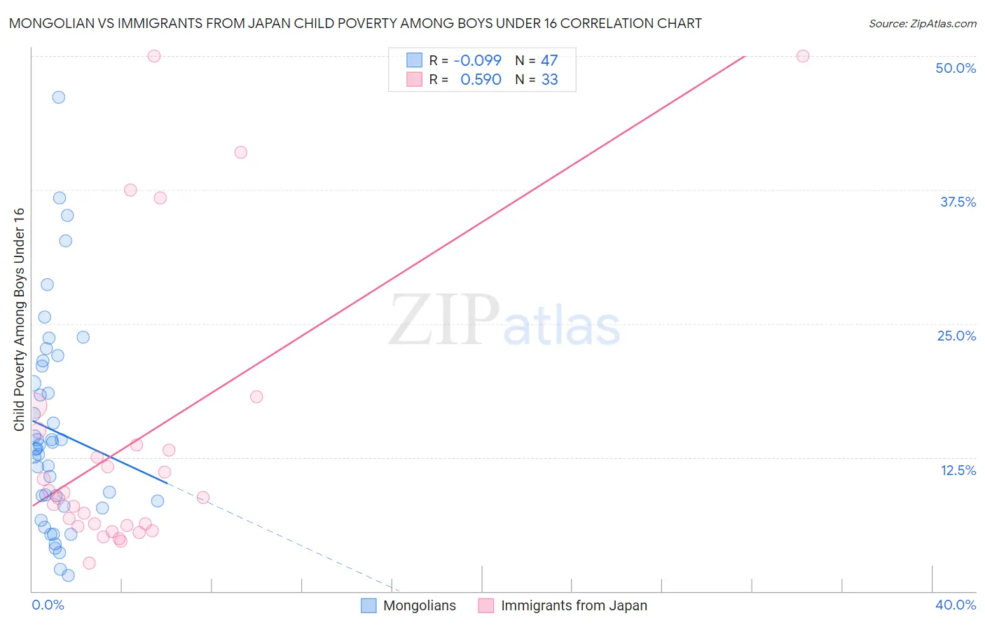 Mongolian vs Immigrants from Japan Child Poverty Among Boys Under 16