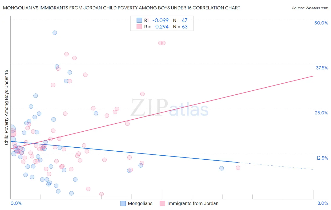 Mongolian vs Immigrants from Jordan Child Poverty Among Boys Under 16