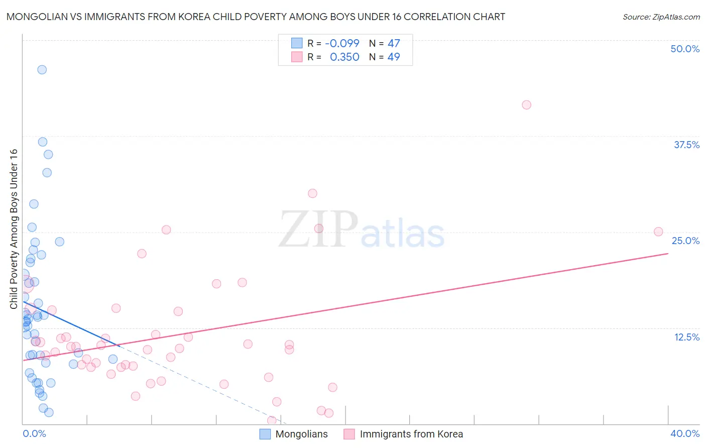Mongolian vs Immigrants from Korea Child Poverty Among Boys Under 16