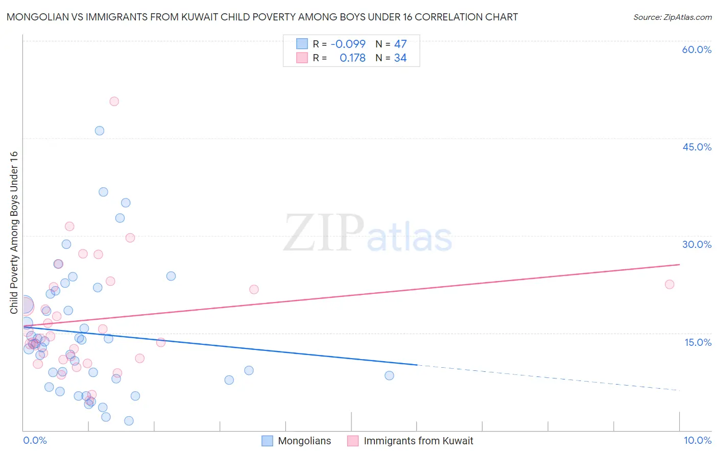 Mongolian vs Immigrants from Kuwait Child Poverty Among Boys Under 16
