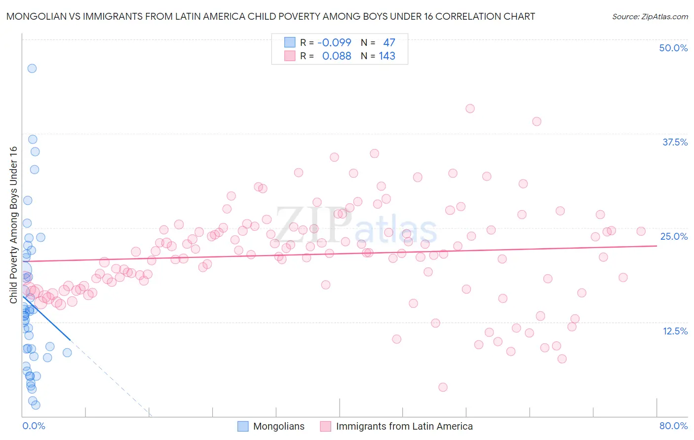 Mongolian vs Immigrants from Latin America Child Poverty Among Boys Under 16