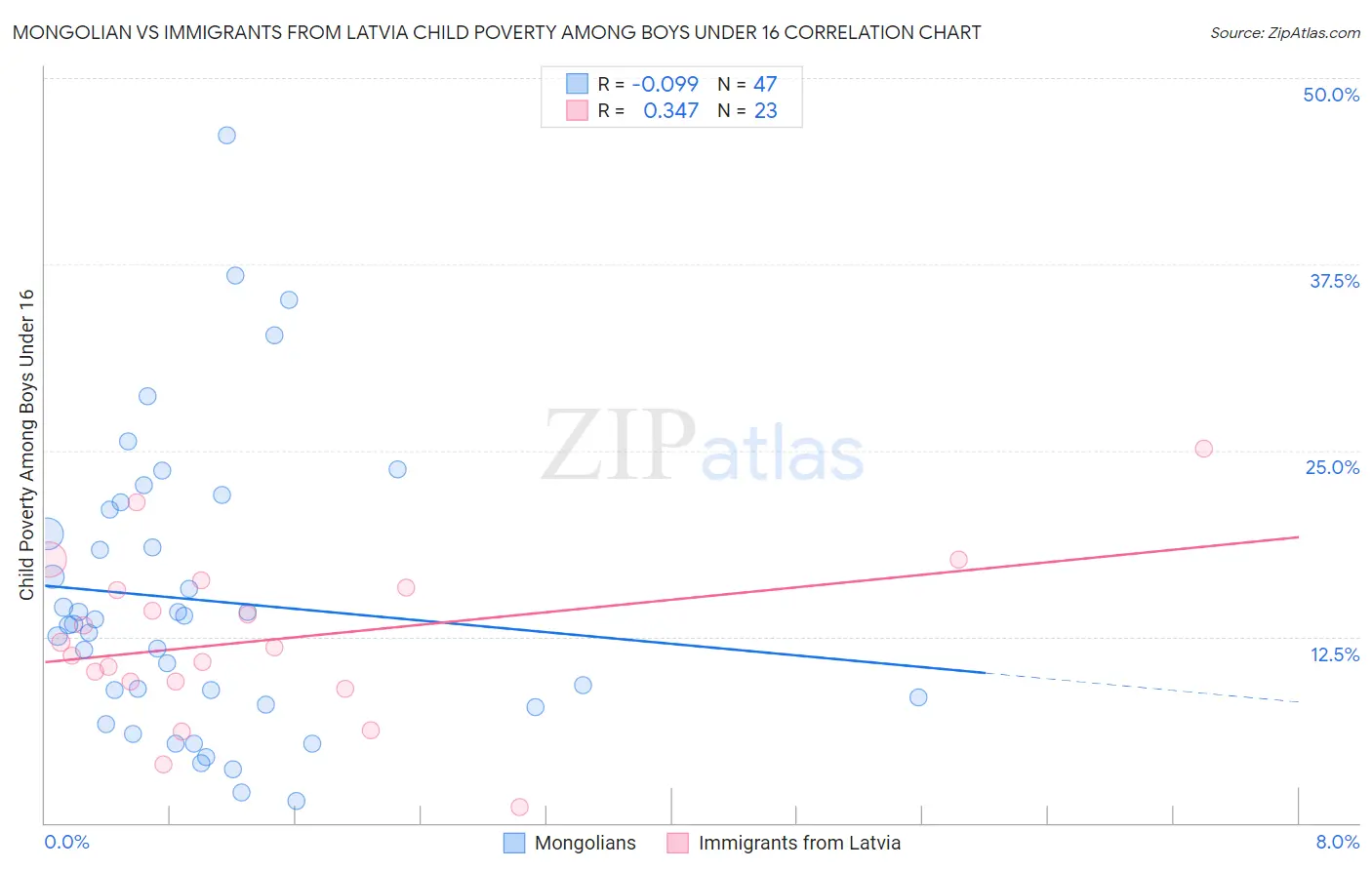 Mongolian vs Immigrants from Latvia Child Poverty Among Boys Under 16