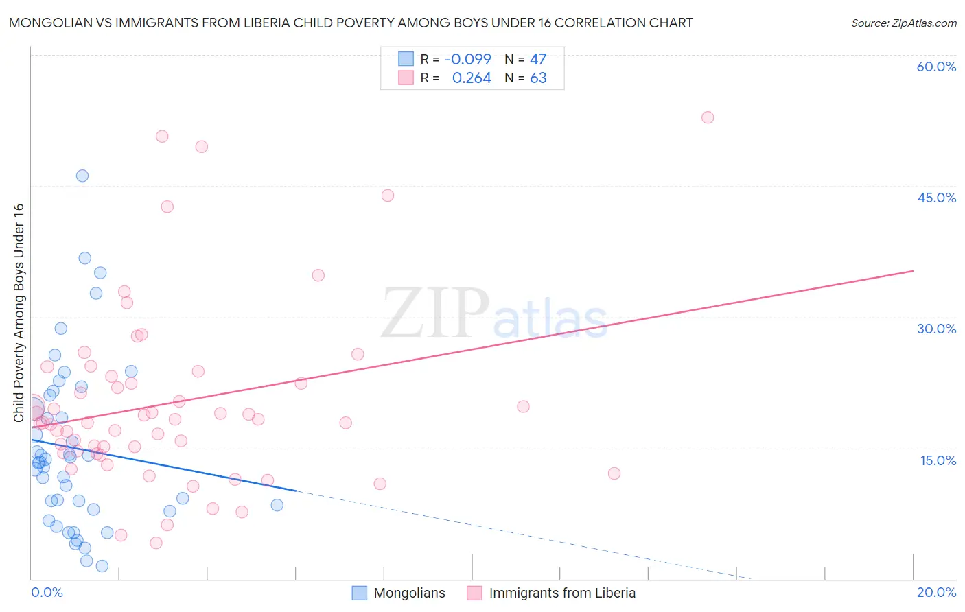 Mongolian vs Immigrants from Liberia Child Poverty Among Boys Under 16