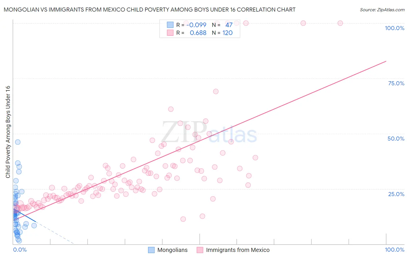 Mongolian vs Immigrants from Mexico Child Poverty Among Boys Under 16