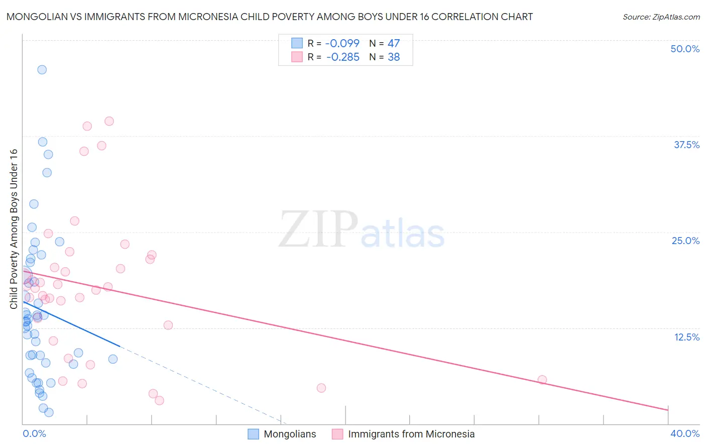 Mongolian vs Immigrants from Micronesia Child Poverty Among Boys Under 16
