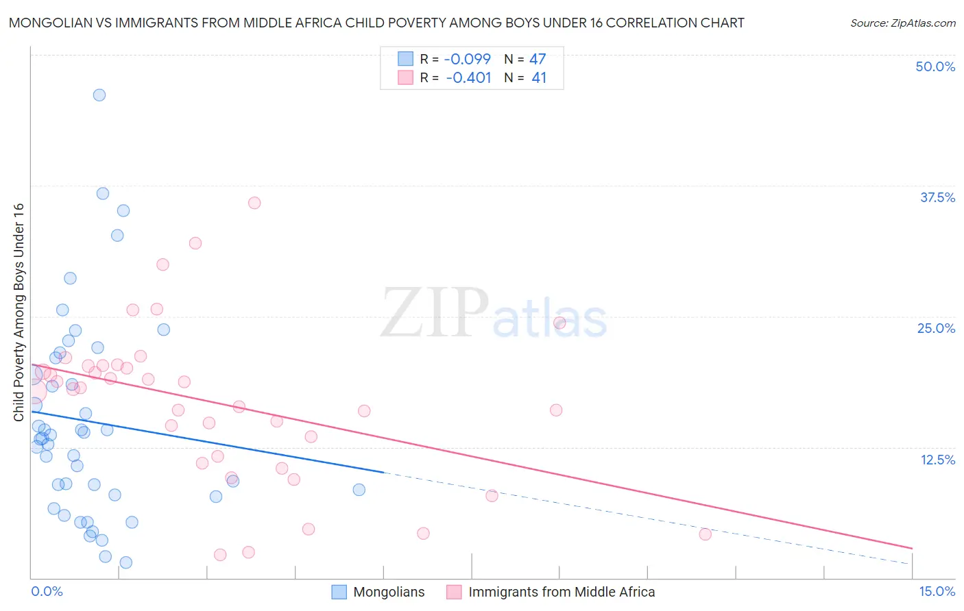 Mongolian vs Immigrants from Middle Africa Child Poverty Among Boys Under 16