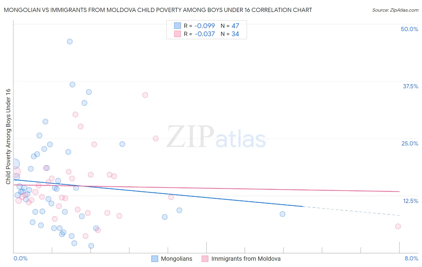 Mongolian vs Immigrants from Moldova Child Poverty Among Boys Under 16