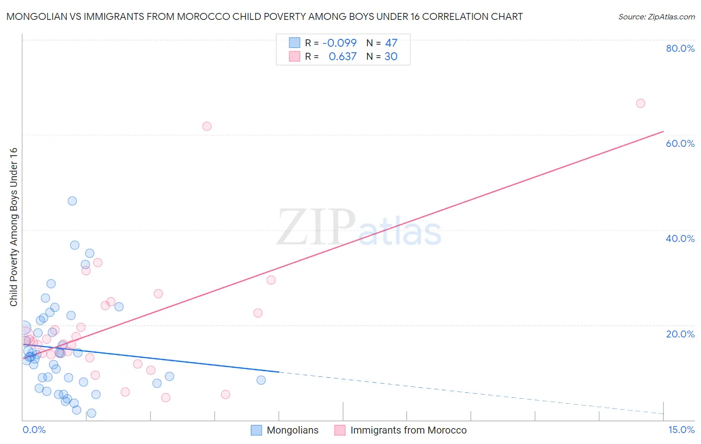 Mongolian vs Immigrants from Morocco Child Poverty Among Boys Under 16