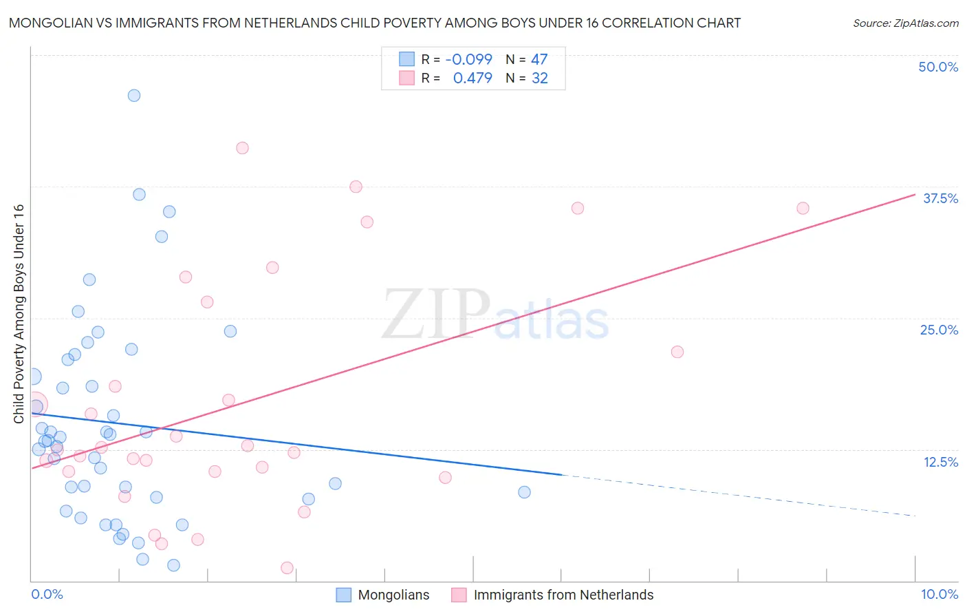 Mongolian vs Immigrants from Netherlands Child Poverty Among Boys Under 16