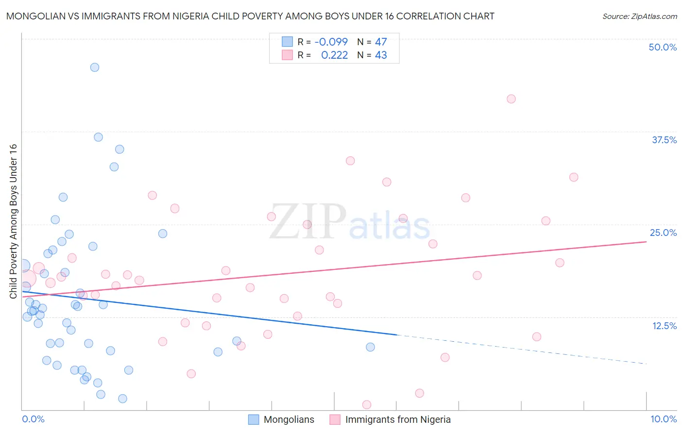 Mongolian vs Immigrants from Nigeria Child Poverty Among Boys Under 16