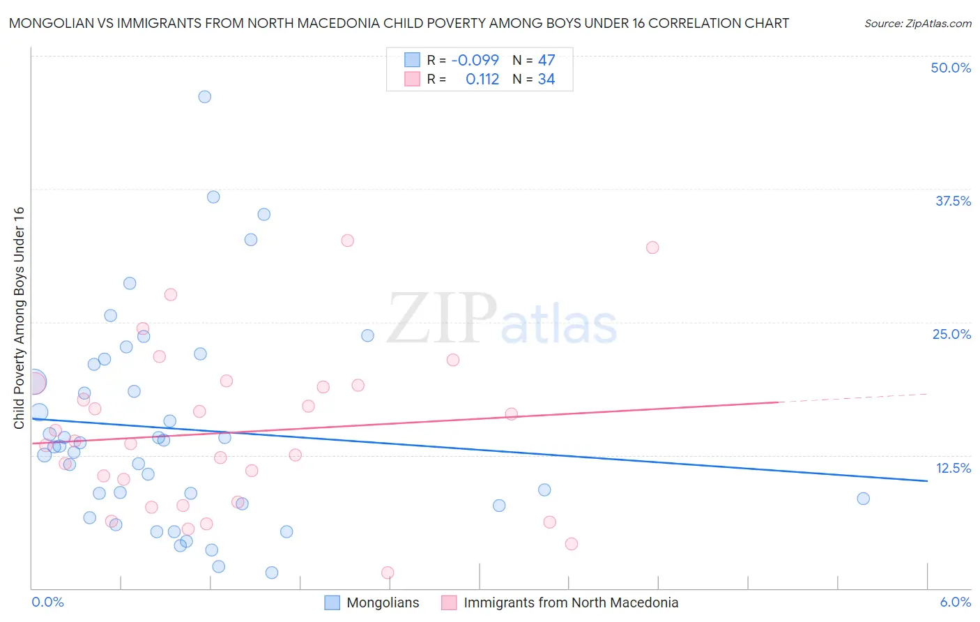 Mongolian vs Immigrants from North Macedonia Child Poverty Among Boys Under 16