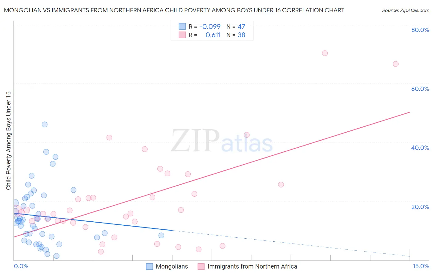 Mongolian vs Immigrants from Northern Africa Child Poverty Among Boys Under 16