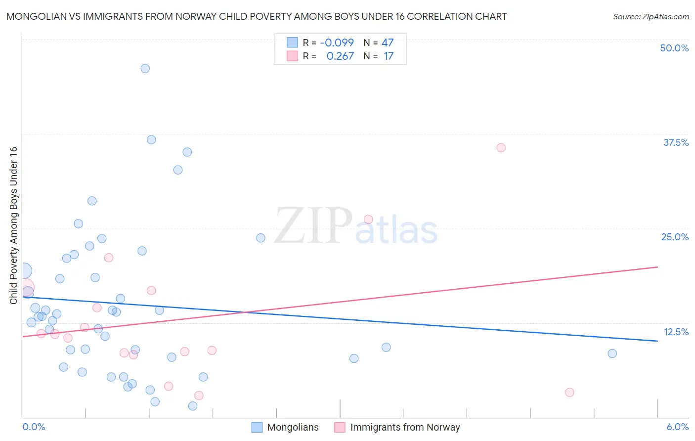 Mongolian vs Immigrants from Norway Child Poverty Among Boys Under 16