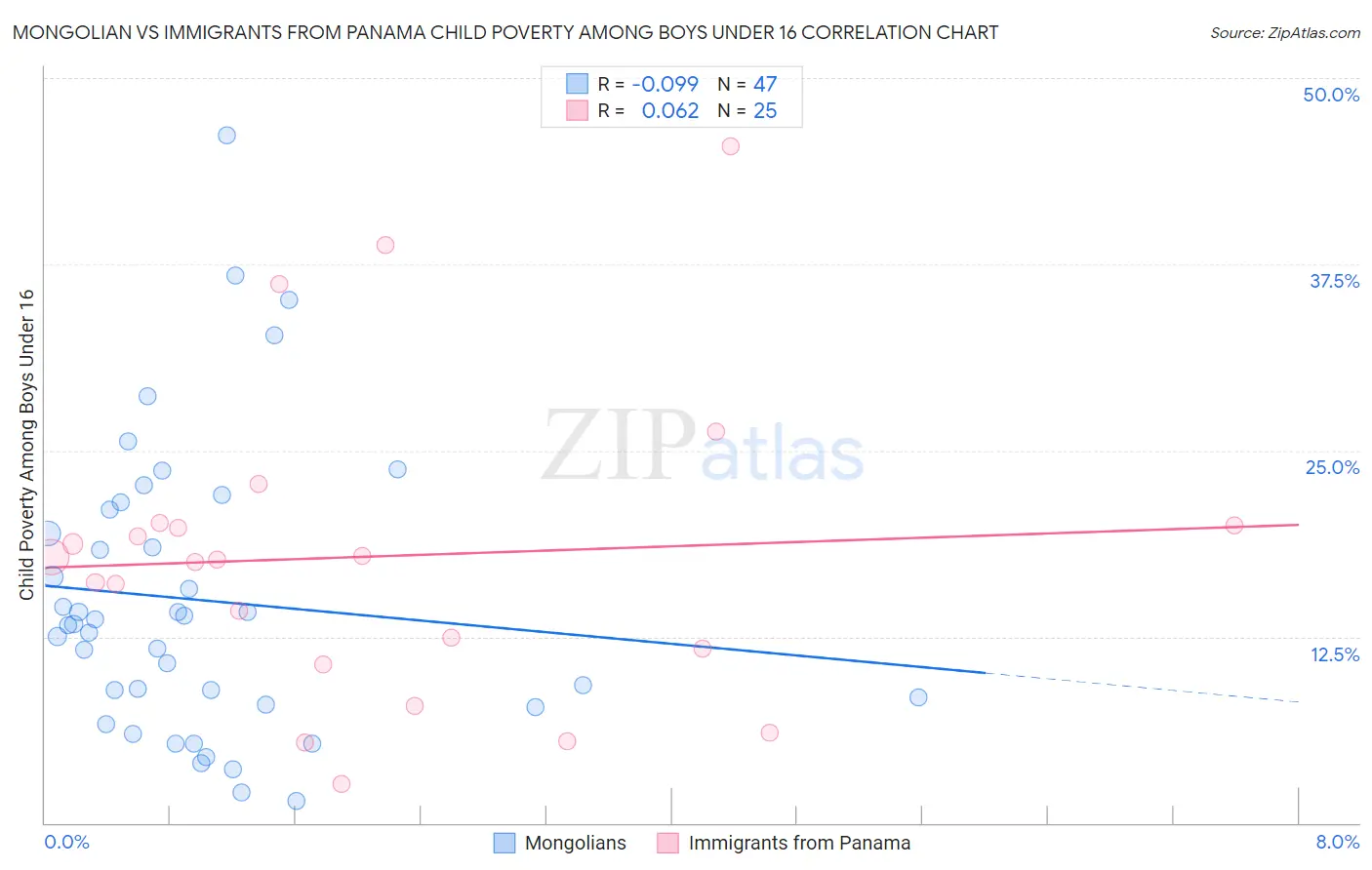 Mongolian vs Immigrants from Panama Child Poverty Among Boys Under 16