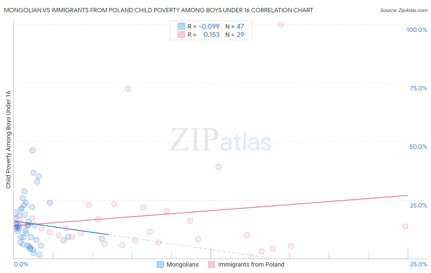 Mongolian vs Immigrants from Poland Child Poverty Among Boys Under 16