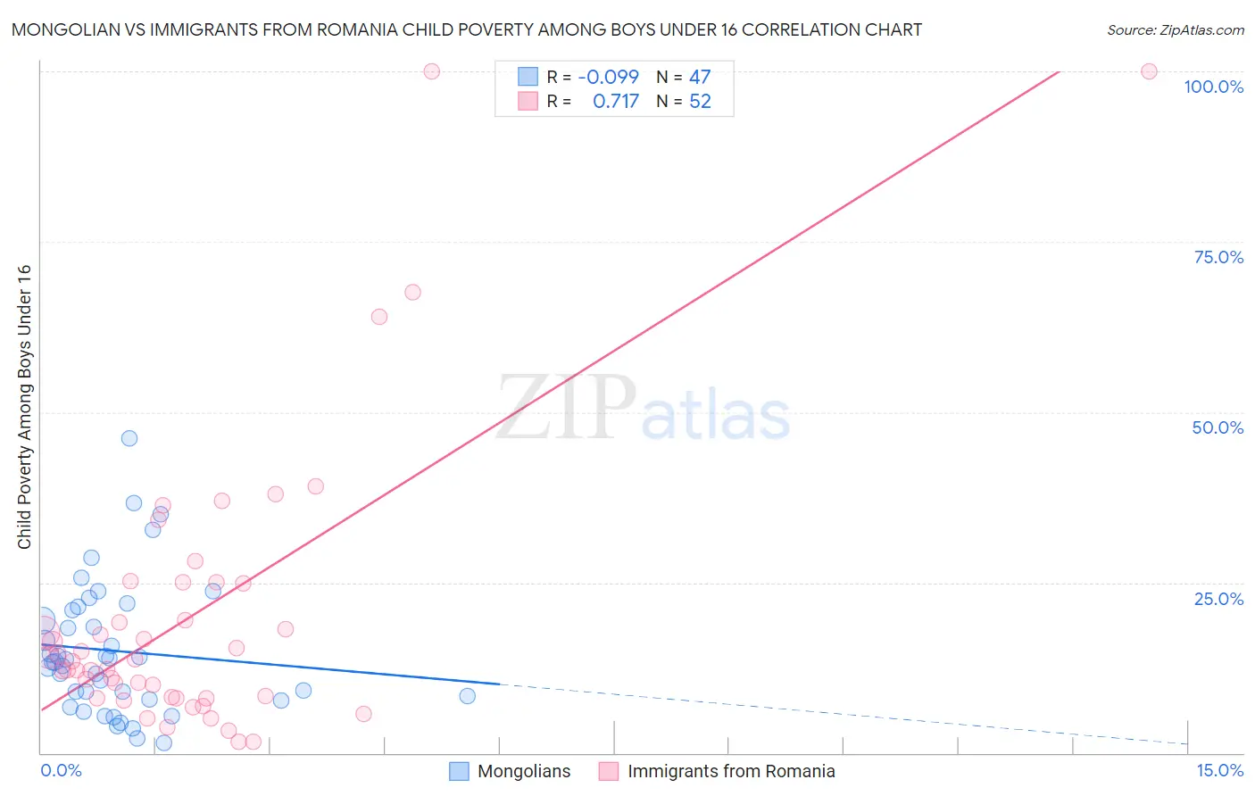 Mongolian vs Immigrants from Romania Child Poverty Among Boys Under 16