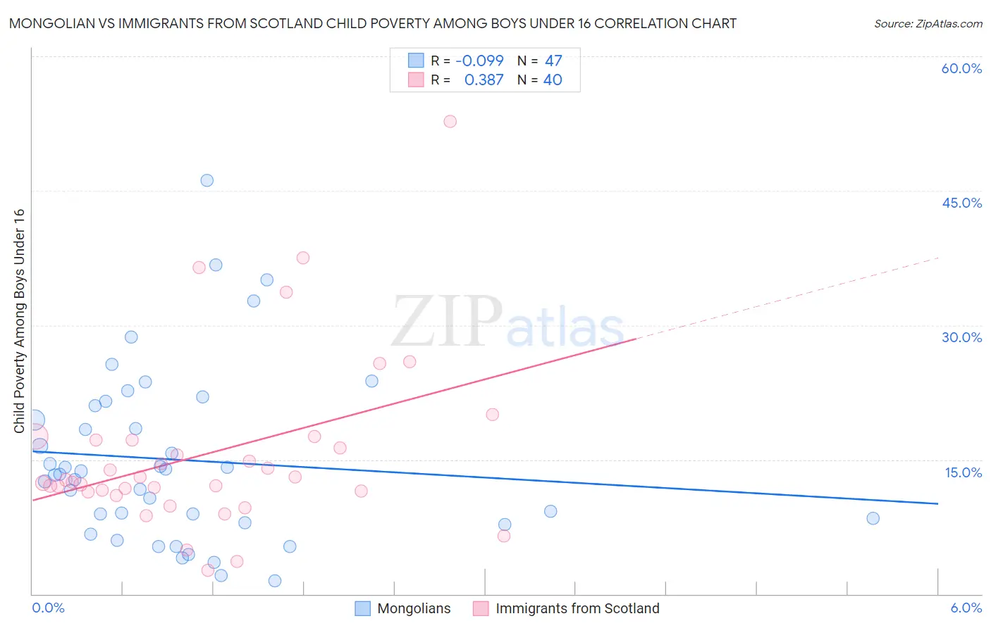 Mongolian vs Immigrants from Scotland Child Poverty Among Boys Under 16