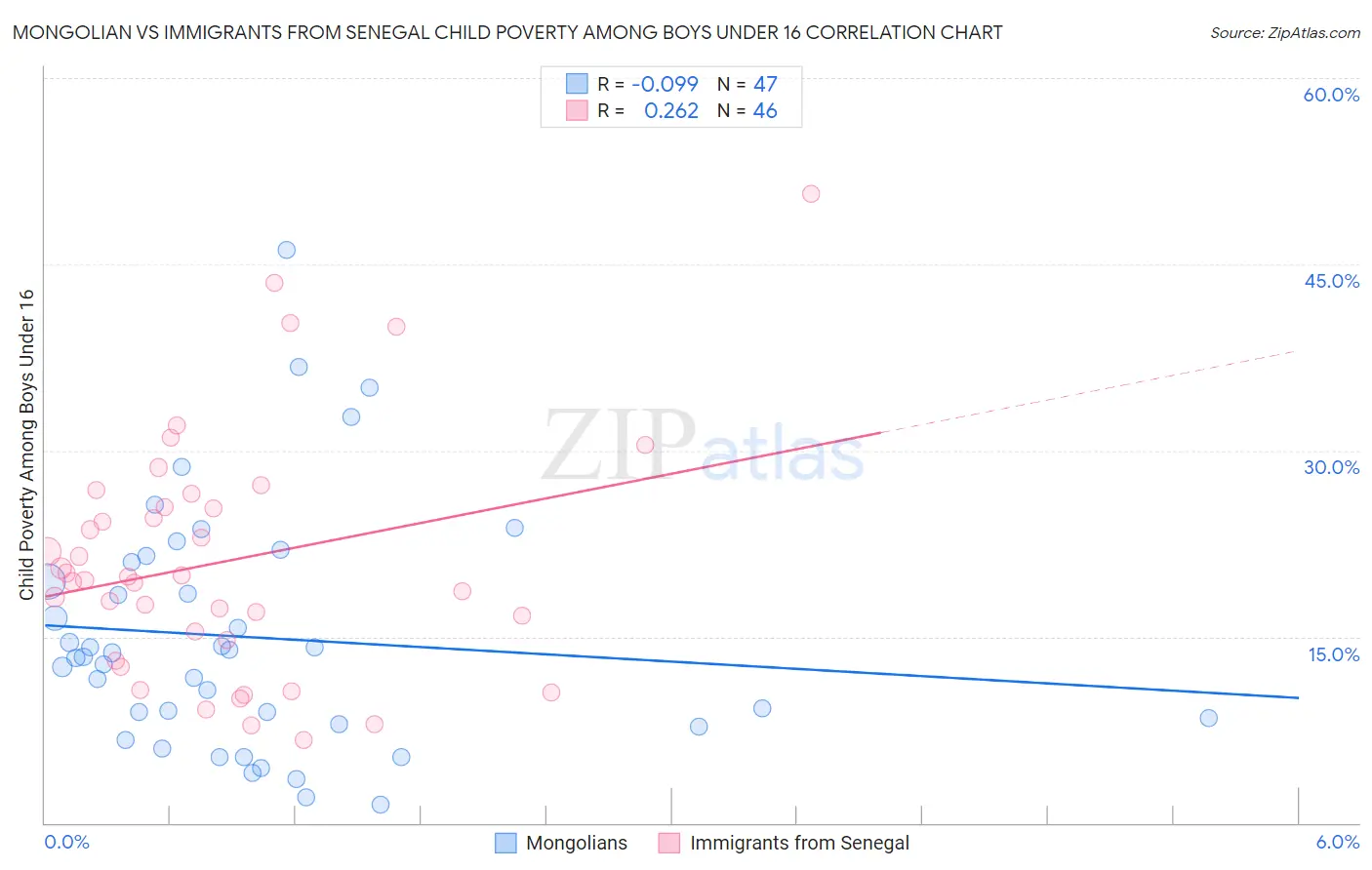 Mongolian vs Immigrants from Senegal Child Poverty Among Boys Under 16