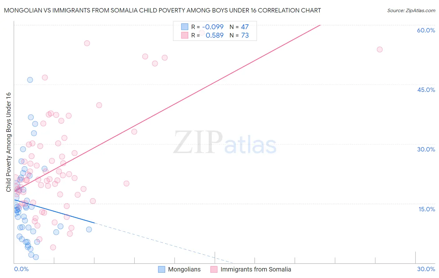 Mongolian vs Immigrants from Somalia Child Poverty Among Boys Under 16