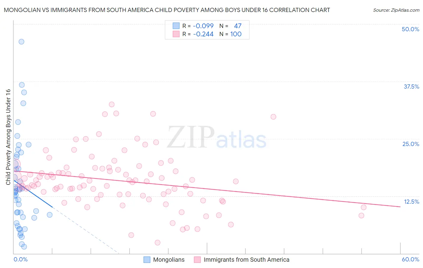 Mongolian vs Immigrants from South America Child Poverty Among Boys Under 16