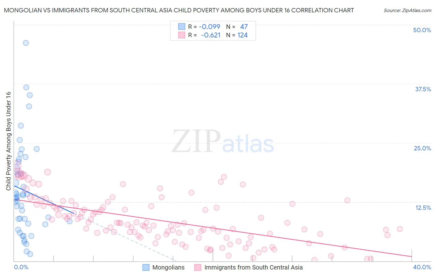 Mongolian vs Immigrants from South Central Asia Child Poverty Among Boys Under 16